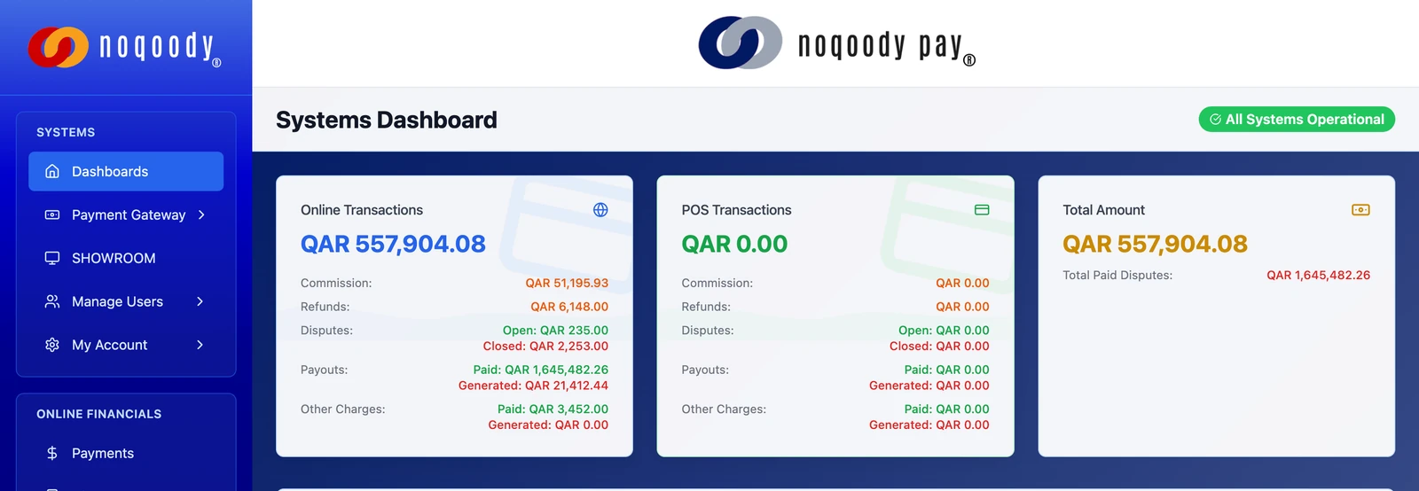 Noqoody Members Portal systems dashboard: sidebar navigation with Dashboards, Payment Gateway, Showroom, Manage Users and My Account, plus cards for online transactions QAR 557,904.08, POS transactions QAR 0.00 and total amount with commission, refunds, disputes and payouts.
